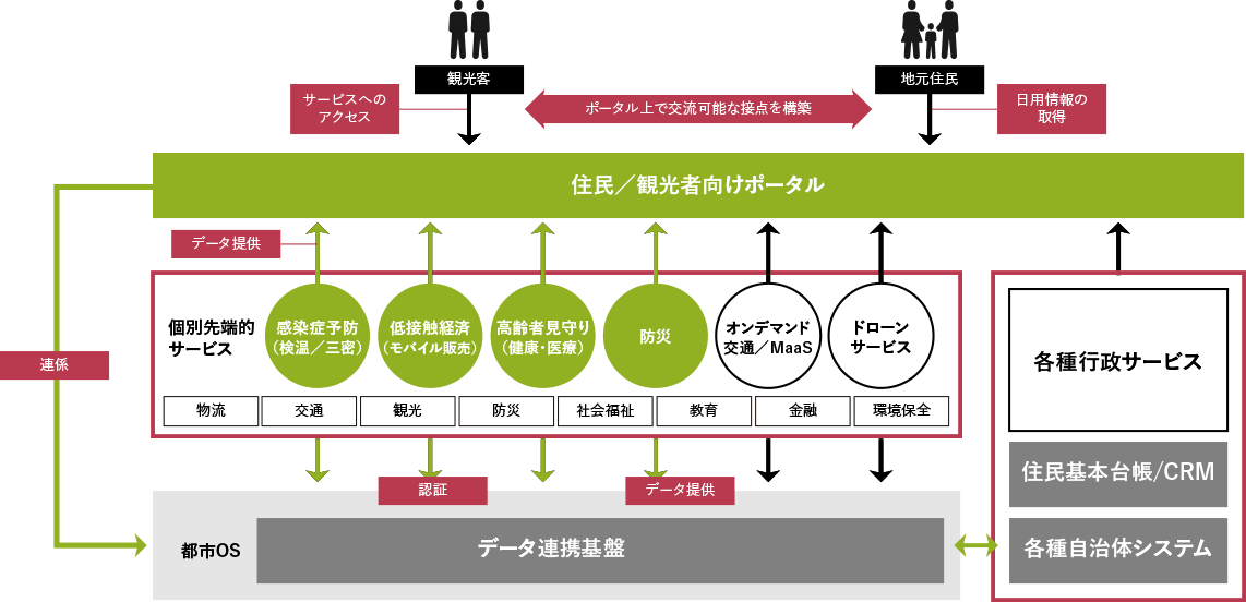 複合的な地域課題への対応に必要な「都市OS」