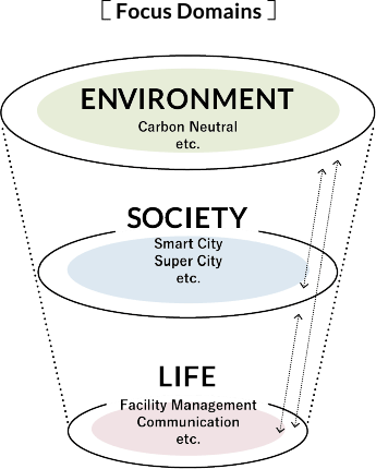 FOCUS DOMAINS