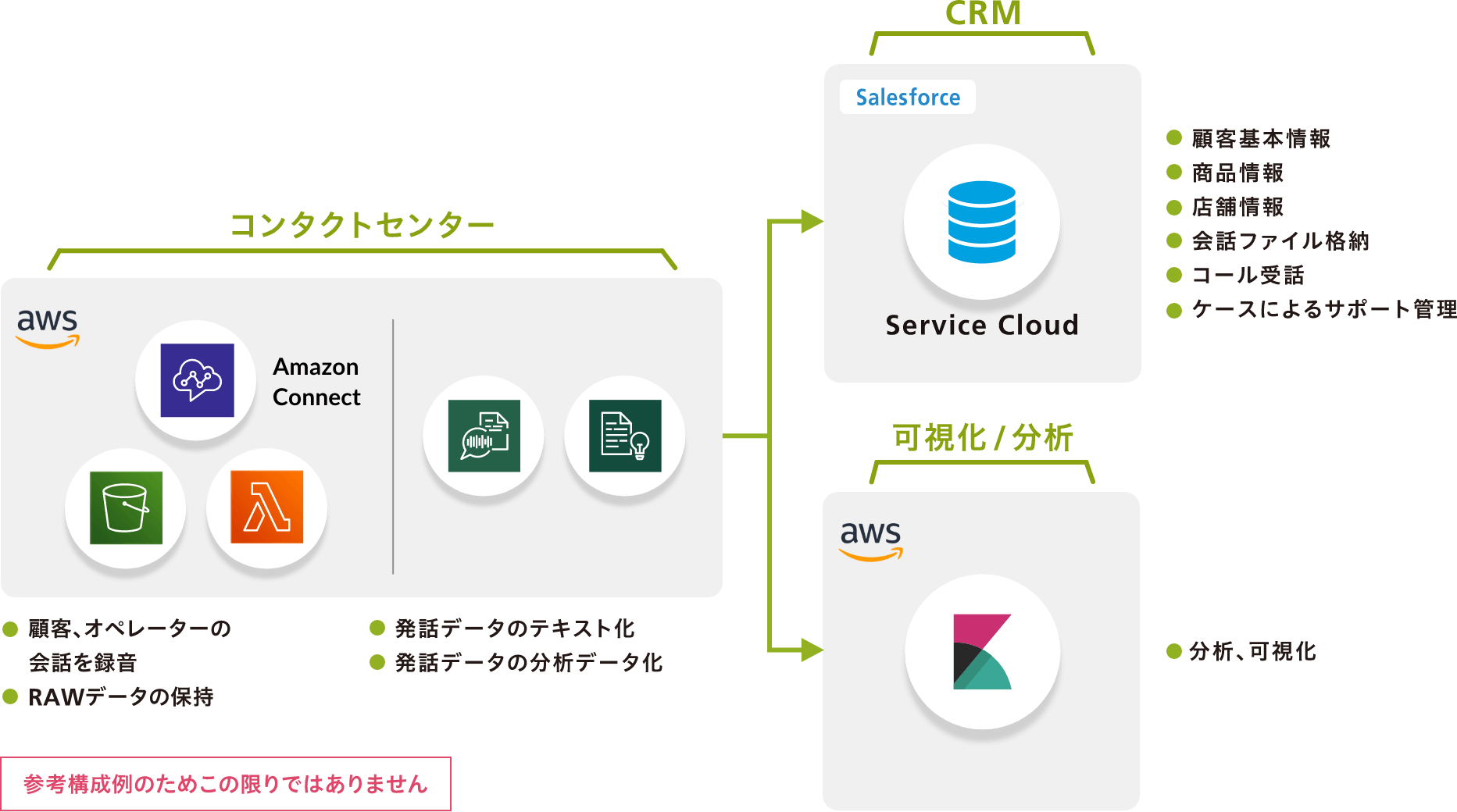 システム構成例