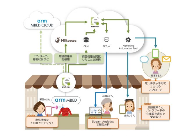 「IoTマーケティング」のデモ 構成図