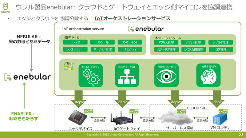 ウフル製品 enebular:クラウドとゲートウェイとエッジ側マイコンを協調連携