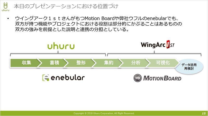 本日のプレゼンテーションにおける位置づけ