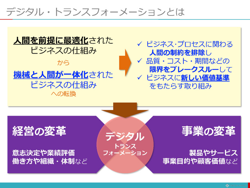 デジタル・トランスフォーメーションとは