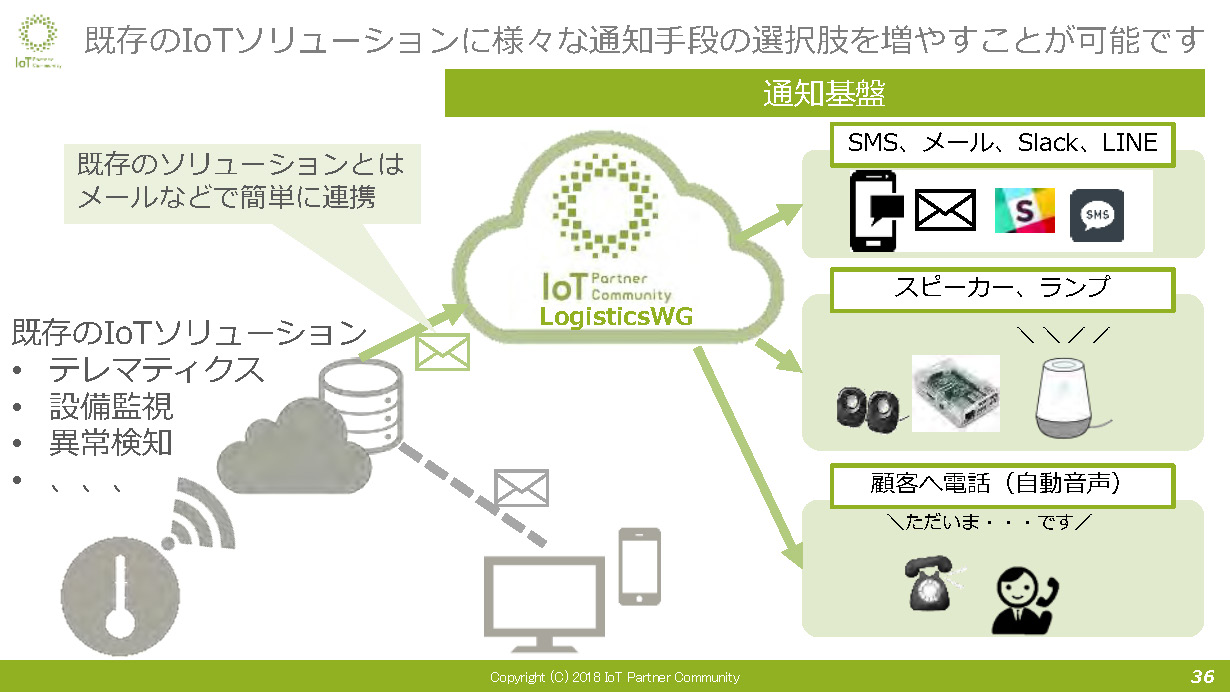 既存のIoTソリューションに様々な通知手段の選択肢を増やすことが可能