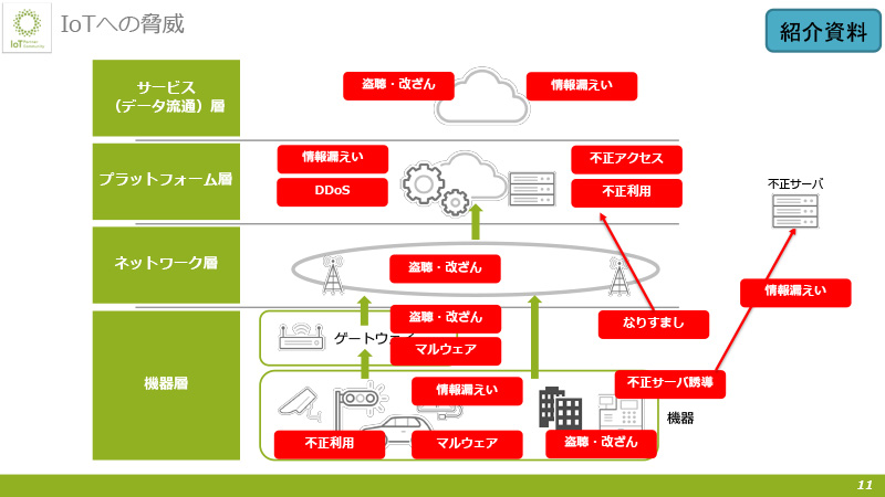 IoTへの脅威