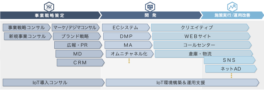 全体最適化のためのEC事業コンサルティング支援領域