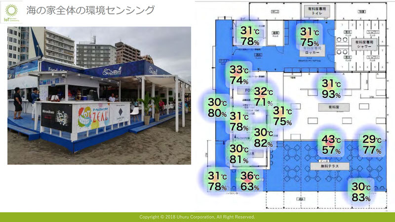 海の家全体の環境センシング