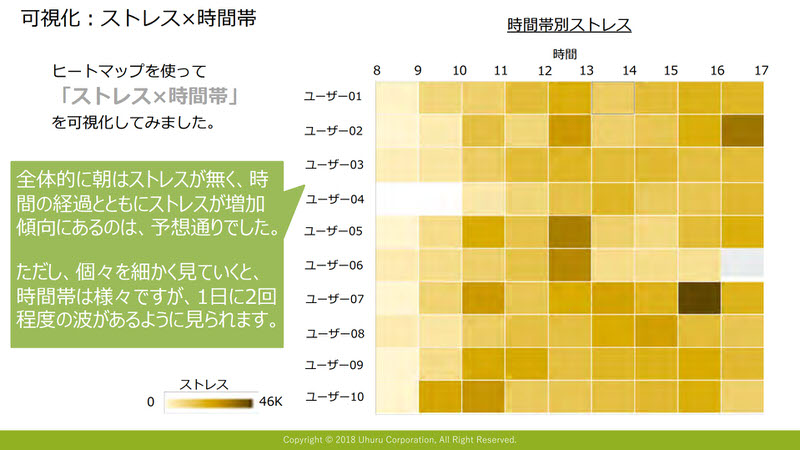 可視化：ストレスX時間帯
