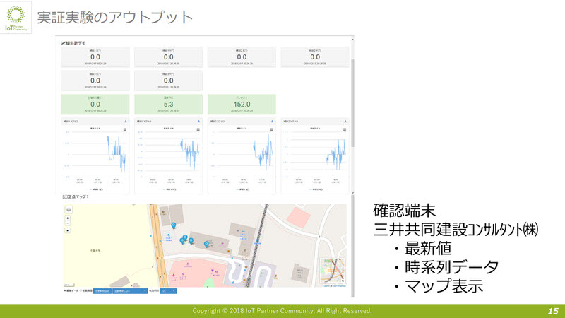 実証実験のアウトプット