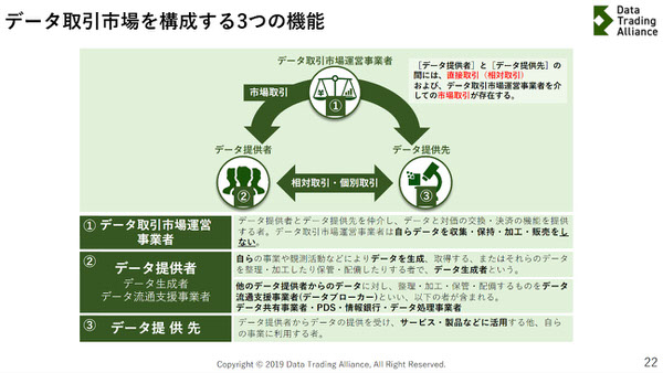 データ取引市場を構成する３つの機能