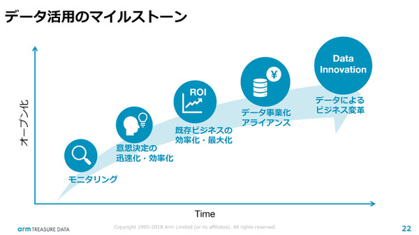 データ活用のマイルストーン