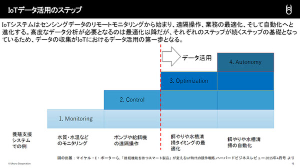 IoTデータ活用のステップ