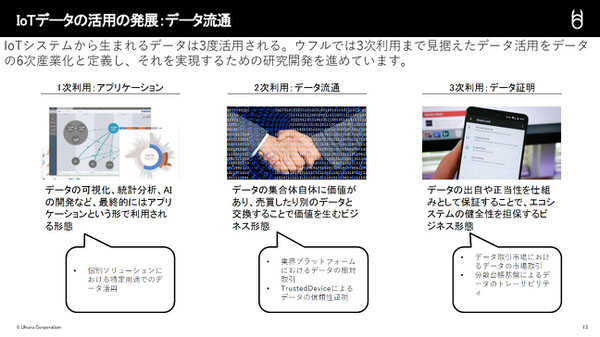 IoTデータの活用の発展：データ流通