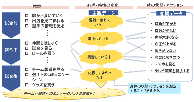 図:体験と主観・客観データの関係