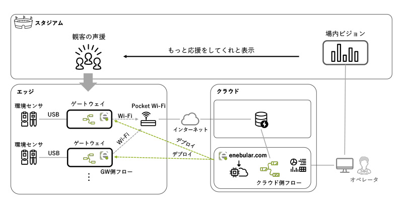 「SUPPORTERS’ SPRINT STATS」におけるシステム構成