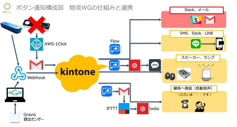ボタン通知構成図
