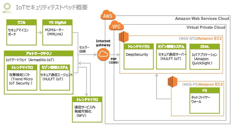 IoTセキュリティテストベッド
