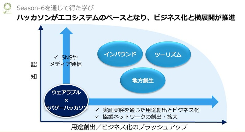 ハッカソンがエコシステムのベースとなり、ビジネス化と横展開を推進