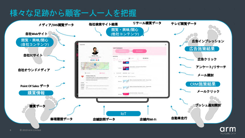様々な足跡から顧客一人一人を把握