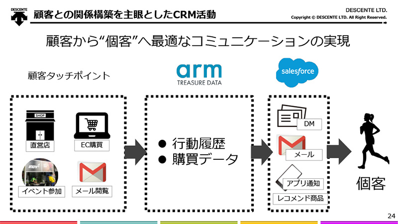 顧客との関係構築を主眼としたCRM活動