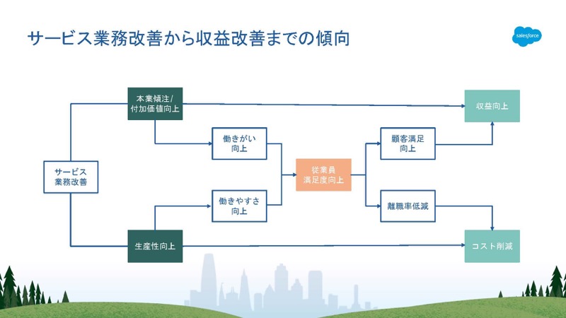 サービス業務改善から収益改善までの傾向