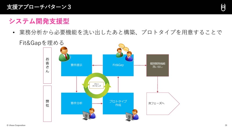 システム開発支援型