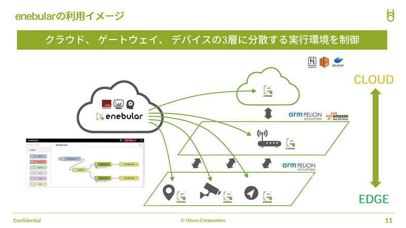 enebularの利用イメージ