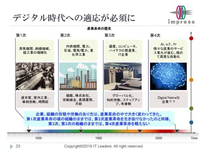 デジタル時代への適応が必須に
