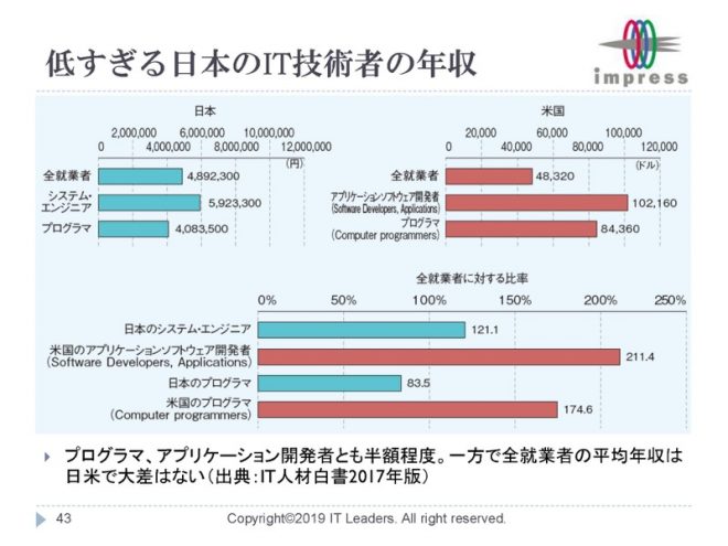 低すぎる日本のIT技術者の年収