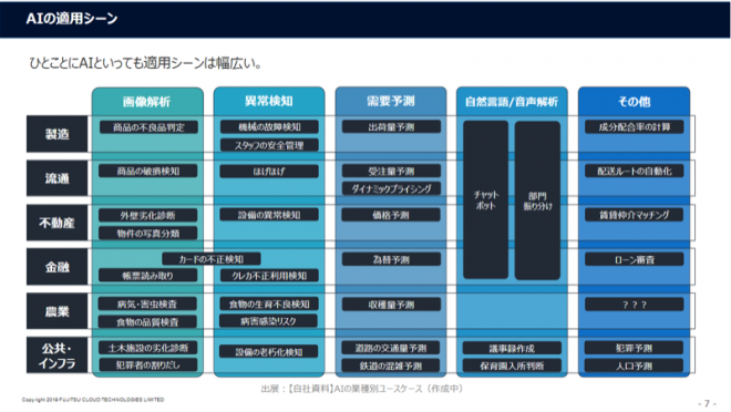 AIの適用シーン