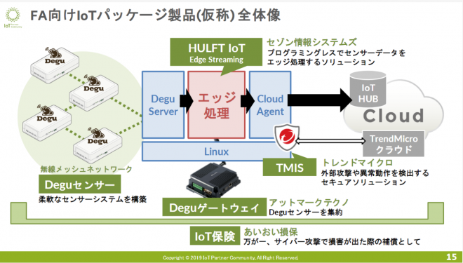 FA向けIoTパッケージ製品全体像