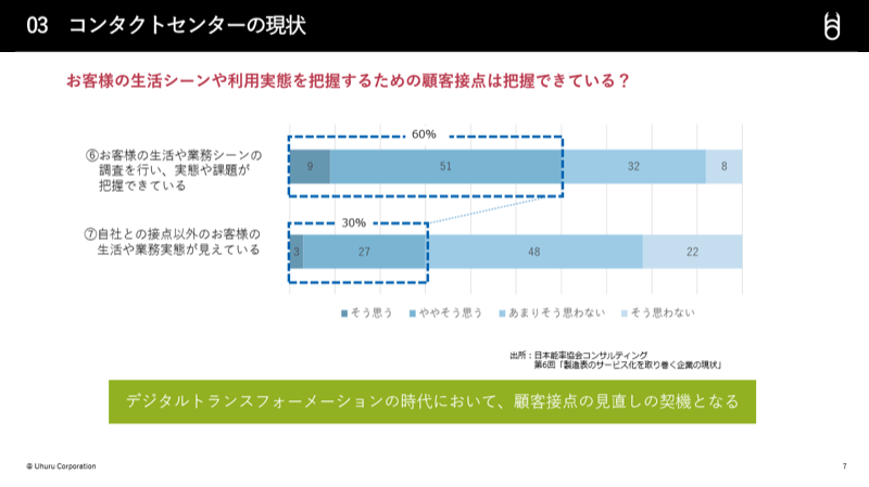 コンタクトセンターの現状