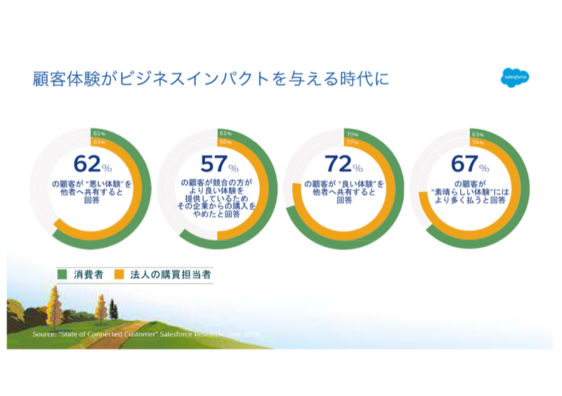 企業に求められる良い顧客体験の提供を実現するには、テクノロジーを活用した部門横断的な対応が必要