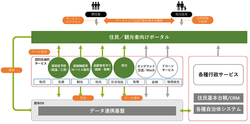 分野間データ連携イメージ