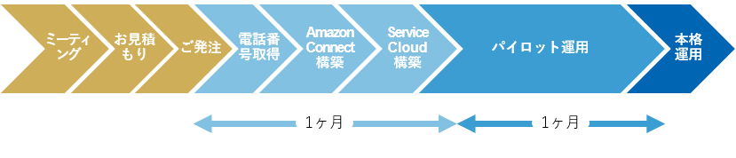 運用までの流れ