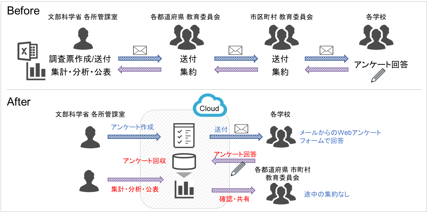 アンケート実施フローの改善イメージ