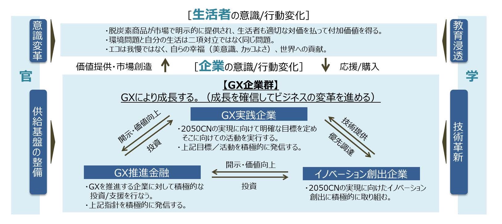 GXリーグの目指す循環構造